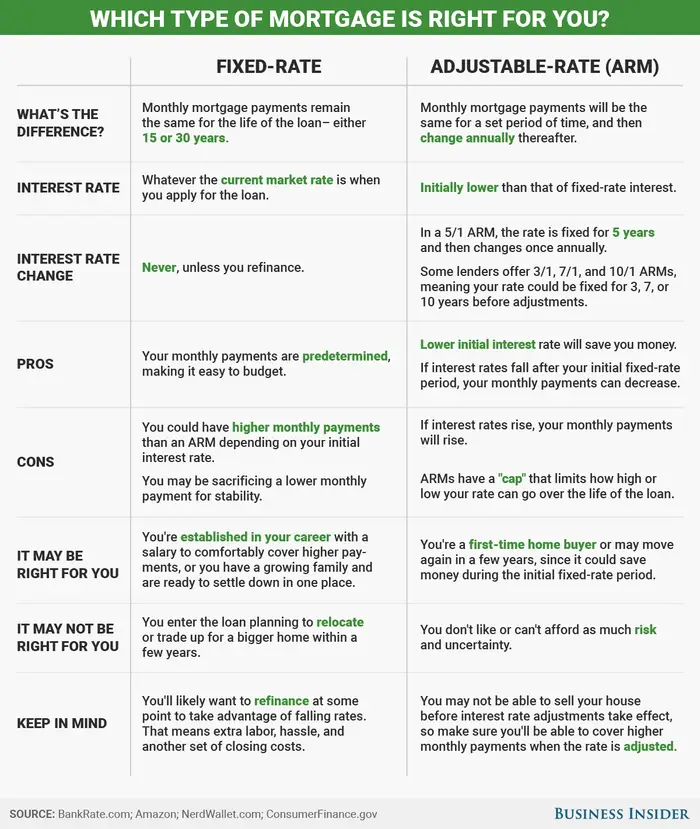 How to Choose Between Fixed-Rate and Adjustable-Rate Mortgages