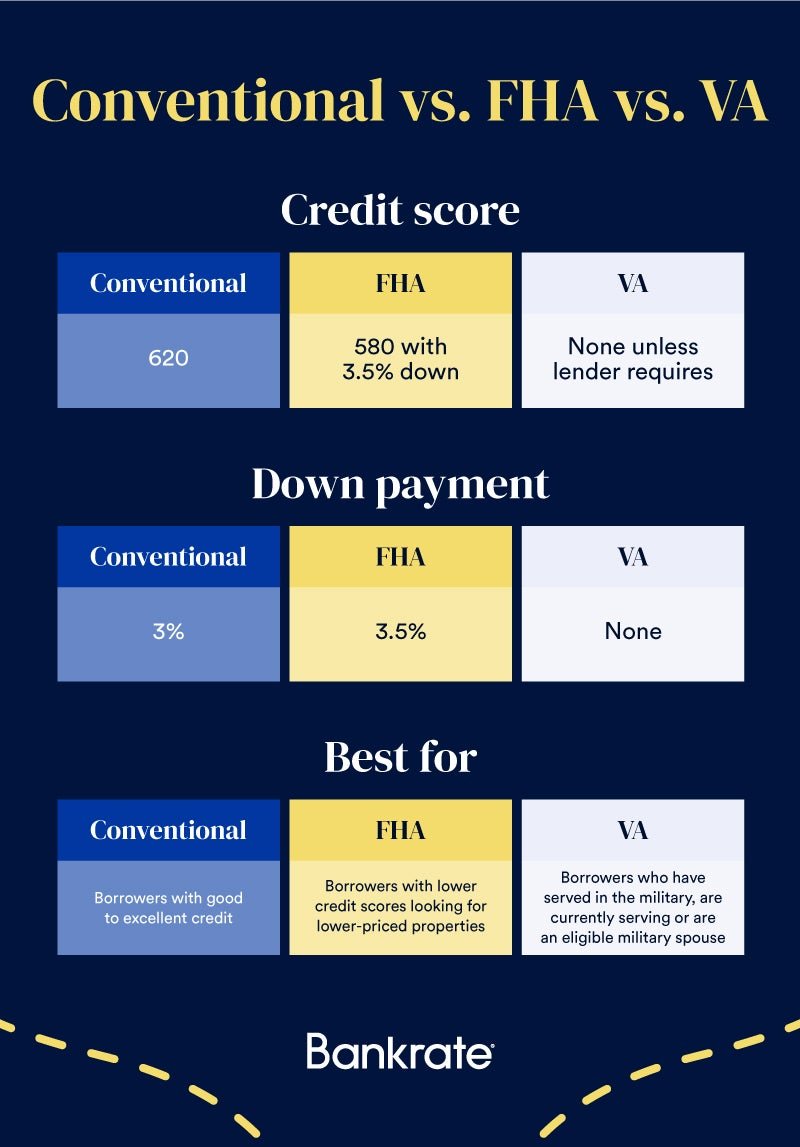 Conventional vs. FHA Loans: Which is Best?