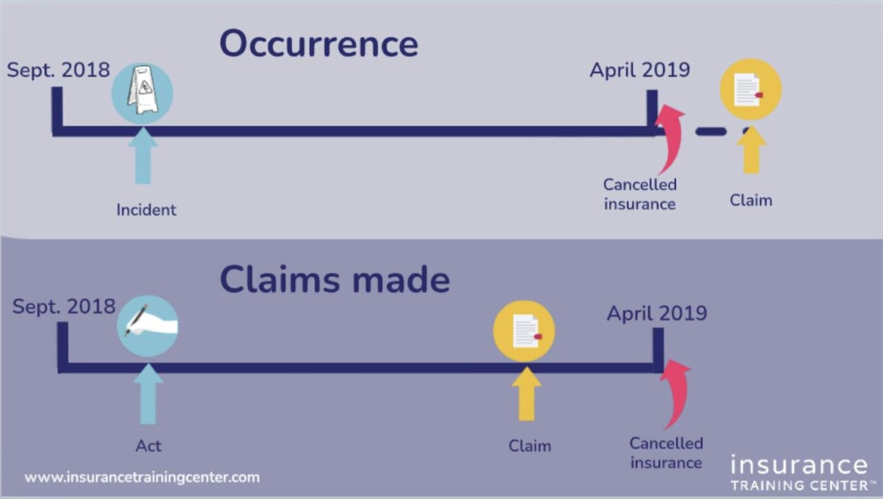 Understanding Claims-Made vs. Occurrence-Based Liability Insurance