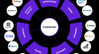 Scaling Up Your Buyer Insights: The Greatest Knowledge Climber Integrations With CRM Methods