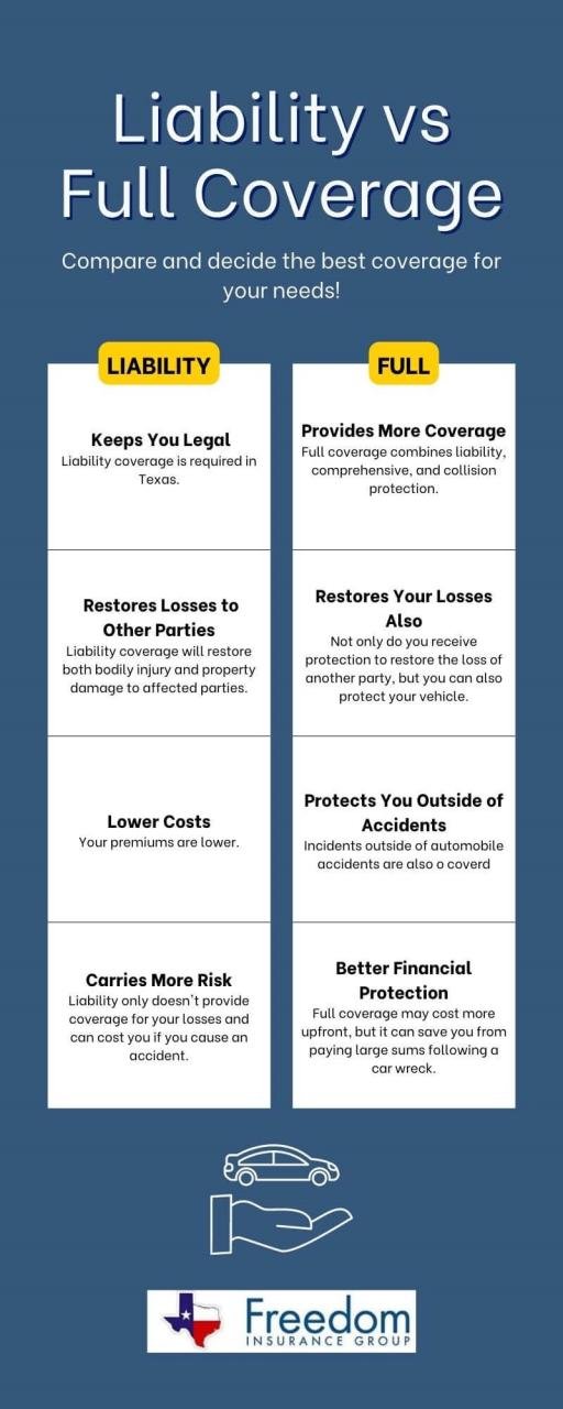 Liability Insurance vs. Full Coverage: Which One Do You Need?