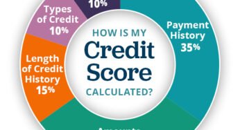 What Credit score Rating Do You Want For A Private Mortgage? A Complete Information