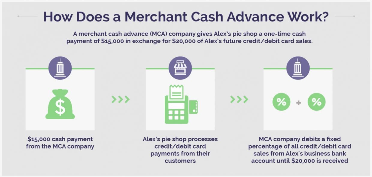 Merchant Cash Advances: A Lifeline or a Financial Trap?