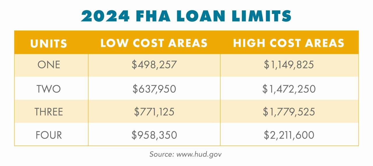 What You Need to Know About FHA Loan Limits in 2024: Your Guide to Affordable Homeownership