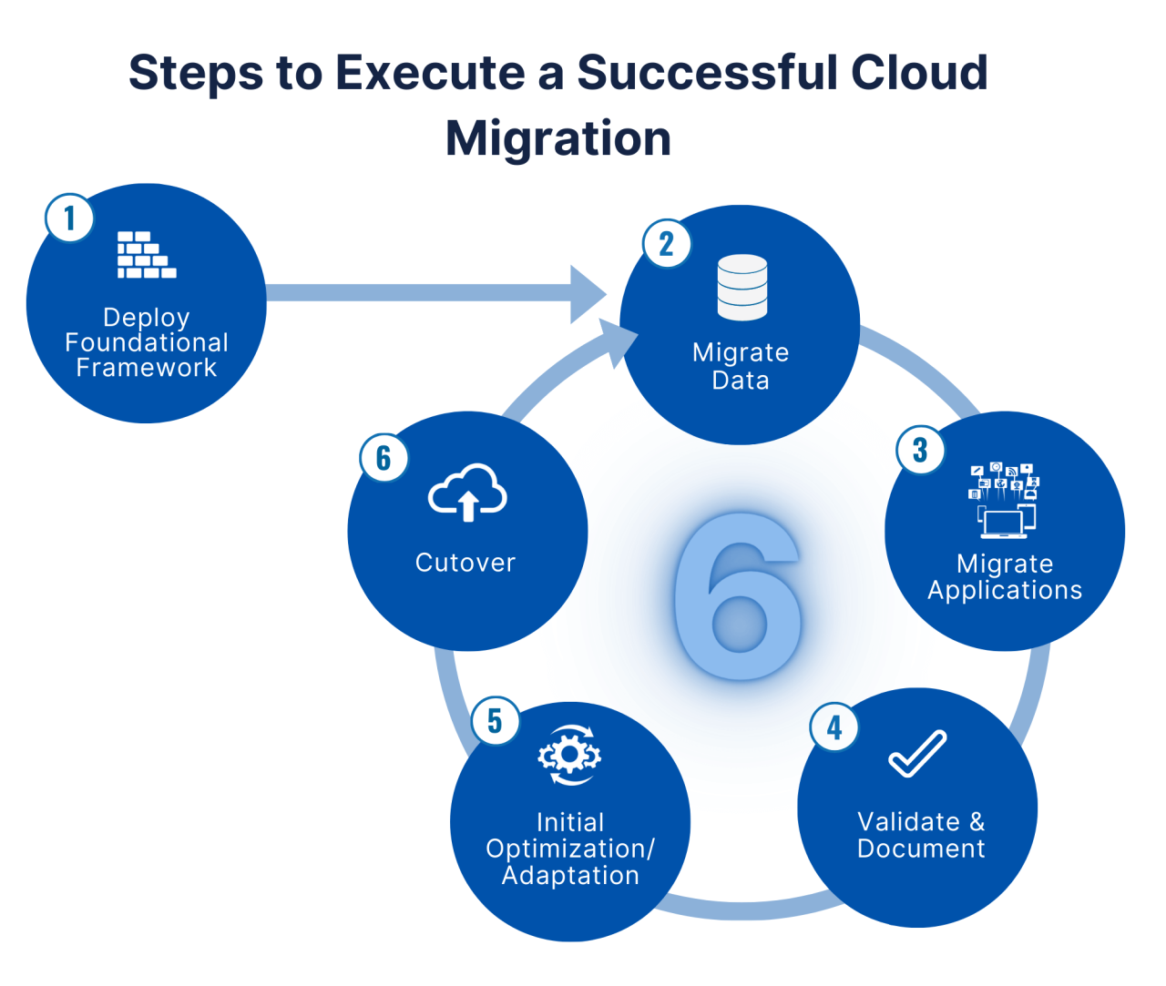 The Impact of Cloud Migration on Data Climber Efficiency: Scaling New Heights