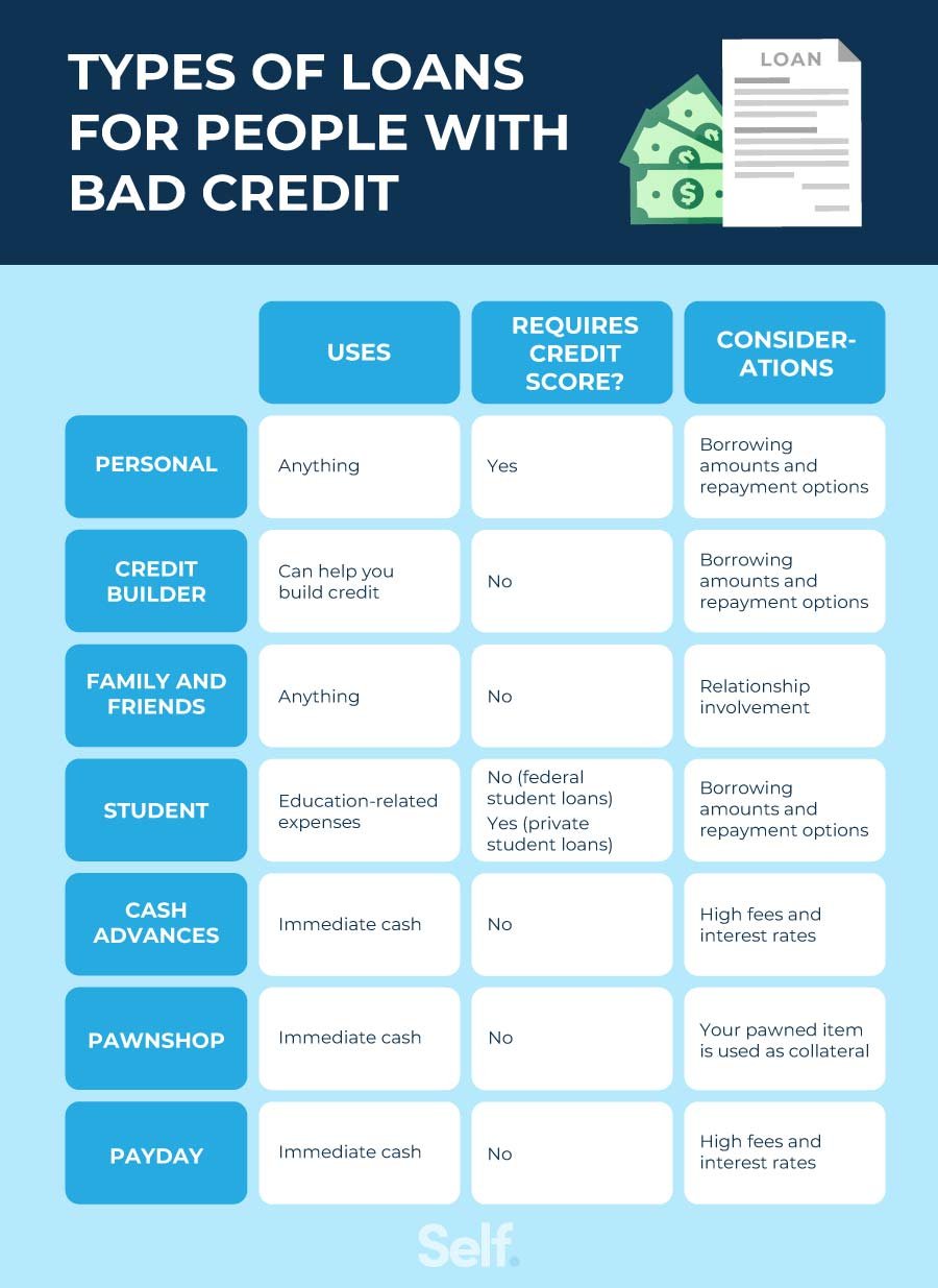 Navigating the Loan Landscape: Securing a Personal Loan with Bad Credit