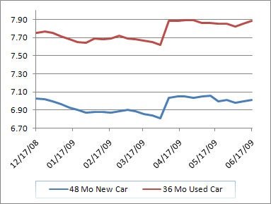 The Federal Reserve and Your Car Loan: How Interest Rates Impact Your Wheels