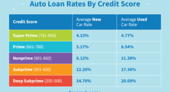 Unlocking The Greatest Curiosity Charges On Your Auto Mortgage: A Complete Information