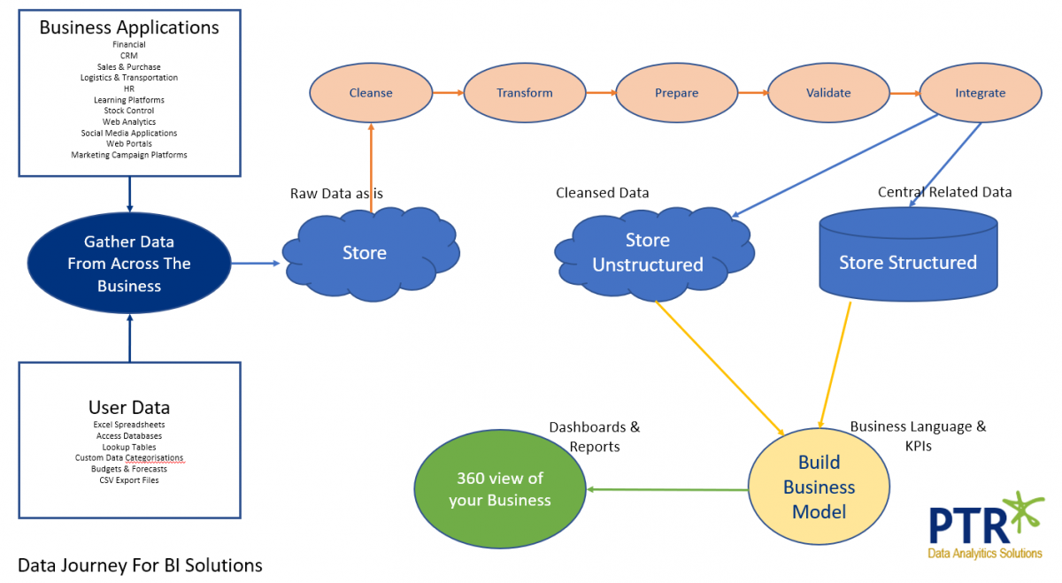 Data Climber: Scaling the Heights of Data with Platform Consulting