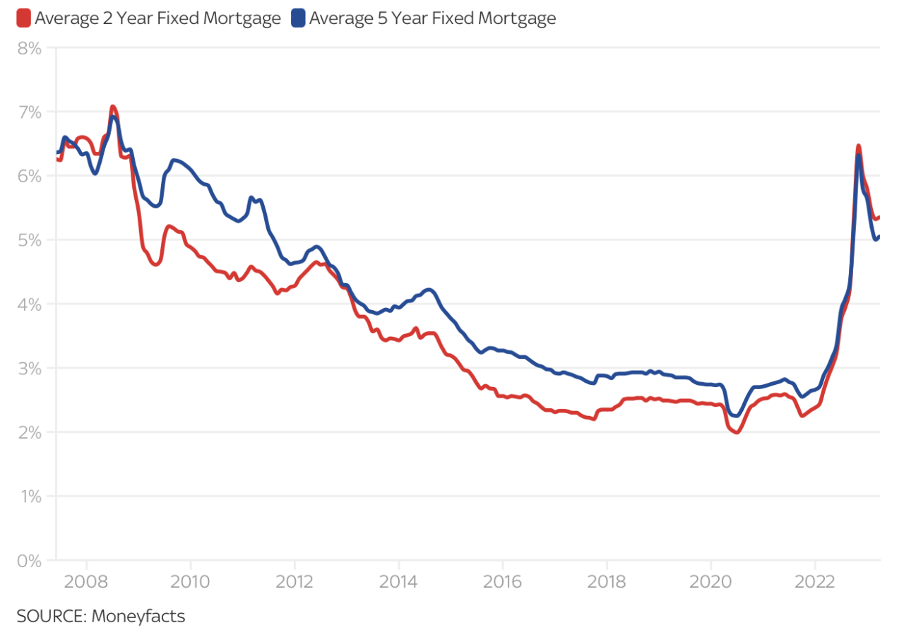 The Rising Tide: How Interest Rates Are Reshaping the Mortgage Landscape
