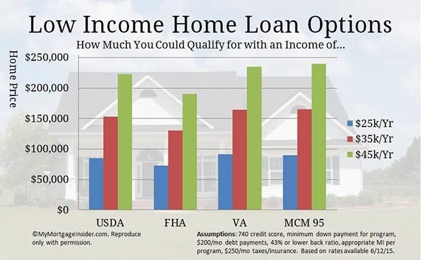 Finding the Right Fit: Best Home Loan Programs for Low-Income Families