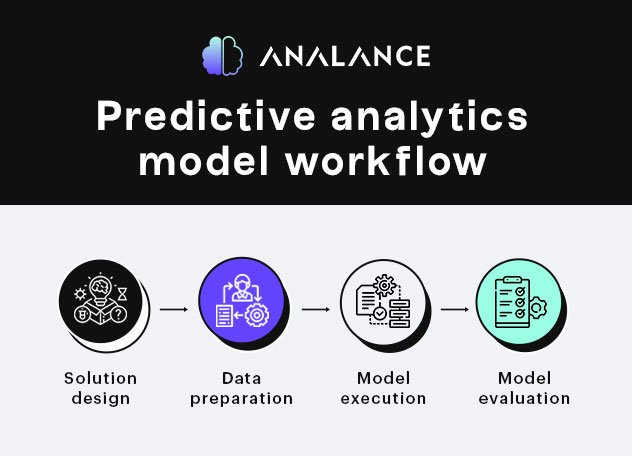 Unleashing the Power of Prediction: A Guide to Building Predictive Models with Data Climber Analytics