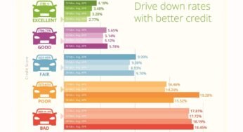 How Your Credit score Rating Impacts Your Auto Mortgage Curiosity Price: A Information To Saving Large